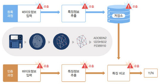 바이오인증 전 과정 중 발생 가능한 보안위협. 금융보안원 제공.